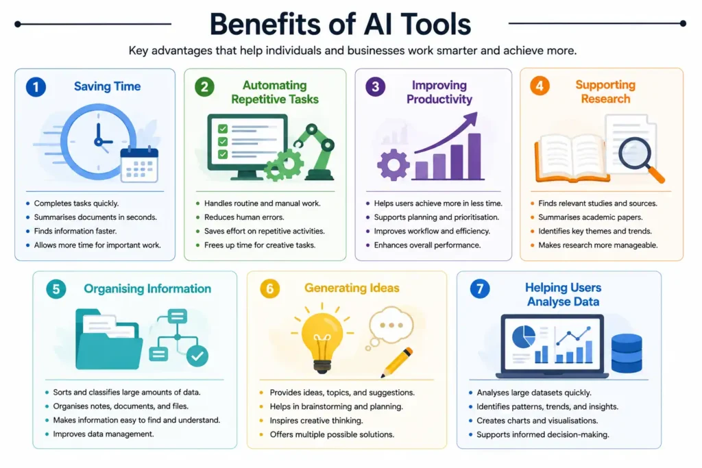 Infographic showing seven benefits of AI tools, including saving time, automating repetitive tasks, improving productivity, supporting research, organising information, generating ideas and analysing data