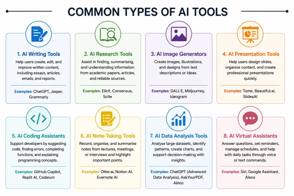 Infographic showing eight common types of AI tools, including writing, research, image generation, presentations, coding, note-taking, data analysis and virtual assistants