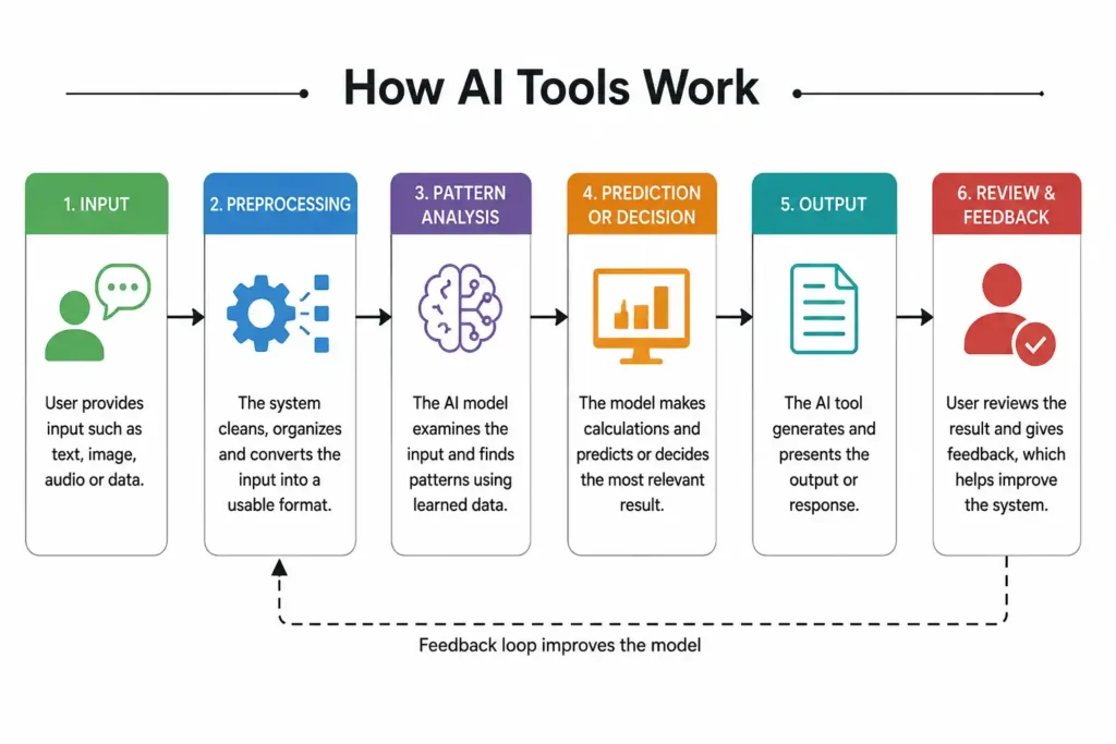 How AI tools work through input, preprocessing, pattern analysis, prediction, output and human feedback