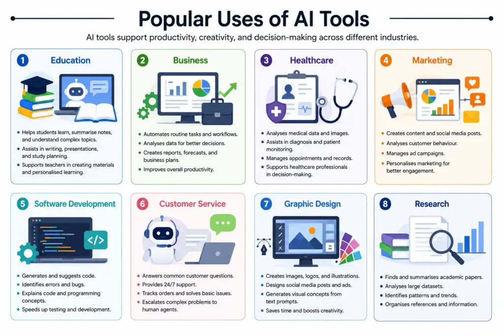 Infographic showing popular uses of AI tools in education, business, healthcare, marketing, software development, customer service, graphic design and research