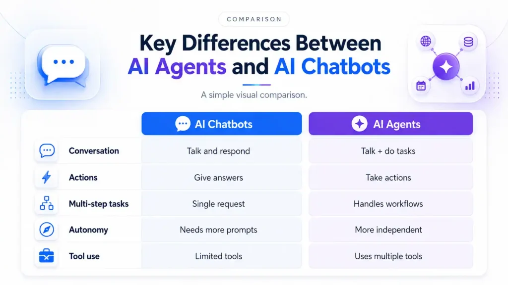 AI agents vs AI chatbots comparison showing differences in conversation, actions, autonomy, multi-step tasks, and tool use
