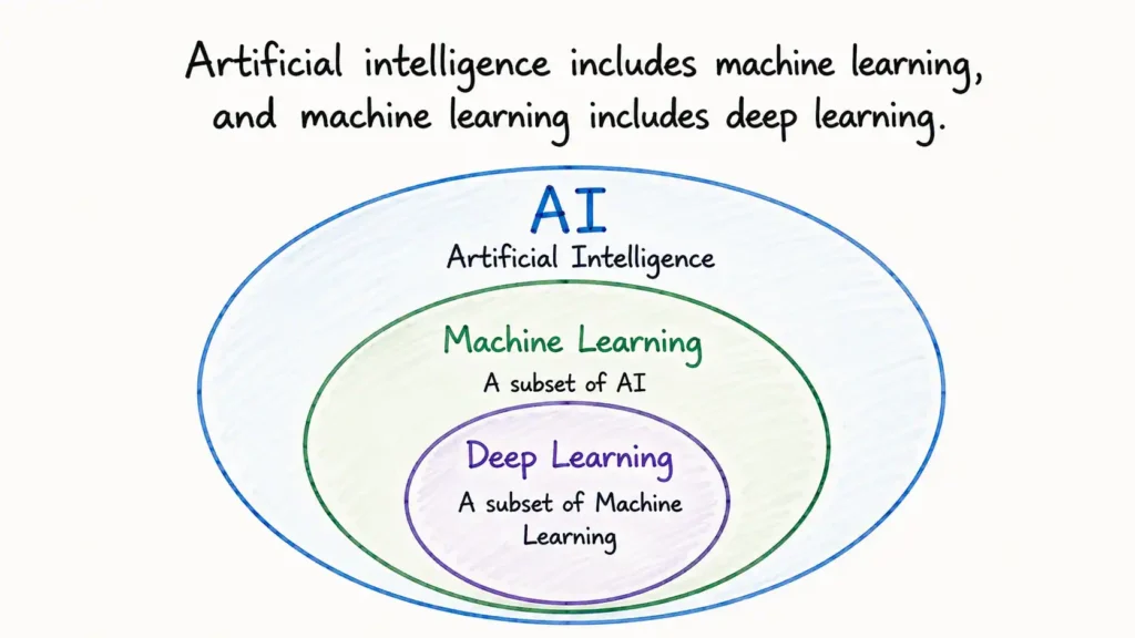 Hierarchy diagram showing artificial intelligence as the broad field, machine learning as a subset of AI, and deep learning as a subset of machine learning.