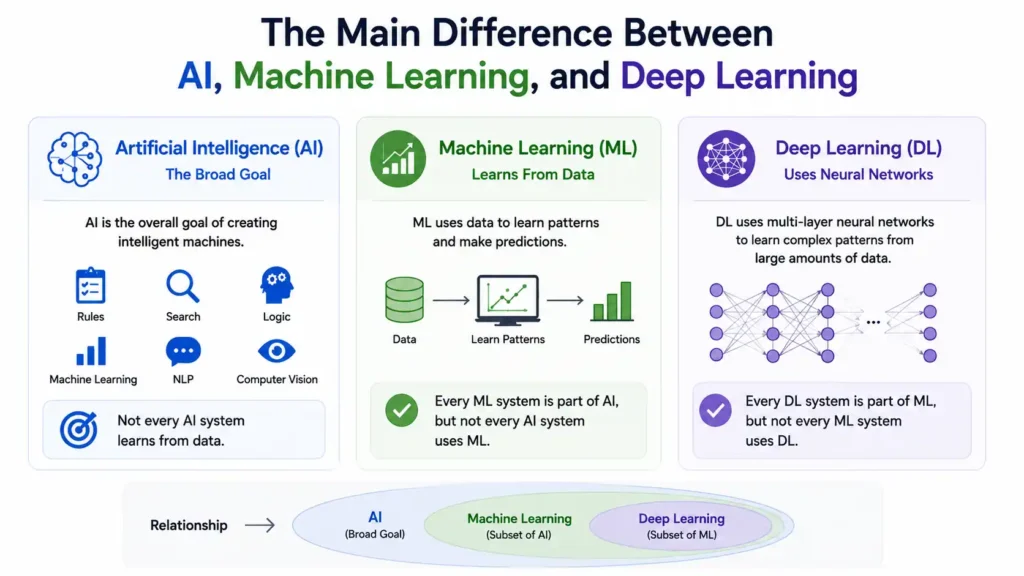 Comparison infographic showing the key differences between artificial intelligence, machine learning, and deep learning with a simple hierarchy and brief explanations.