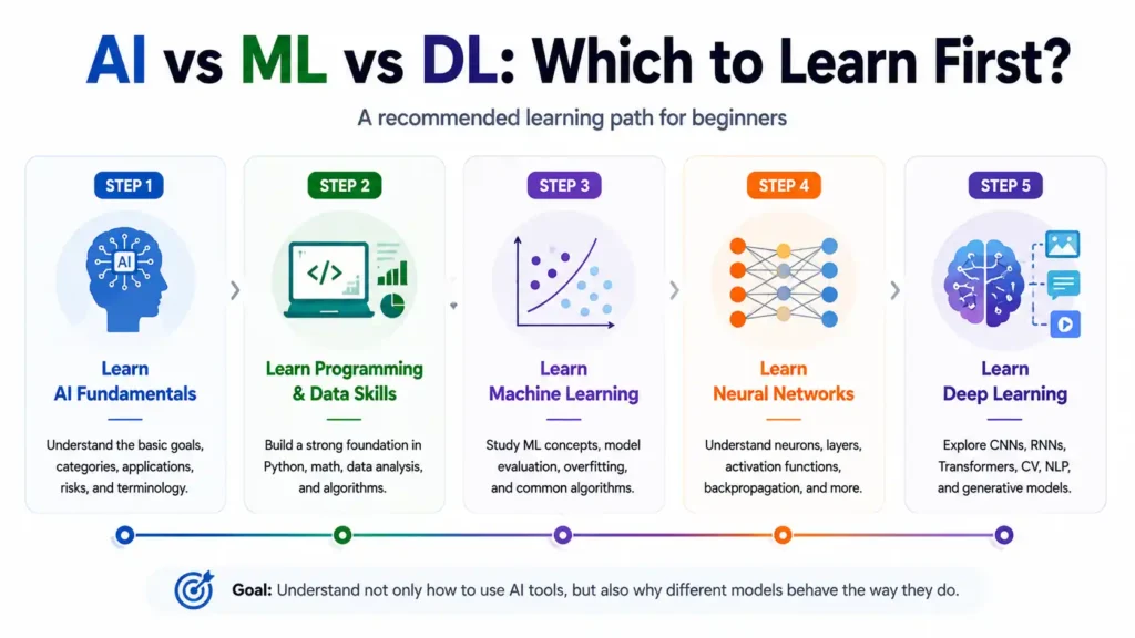 Step-by-step learning roadmap showing the recommended order to learn artificial intelligence, programming, machine learning, neural networks, and deep learning.