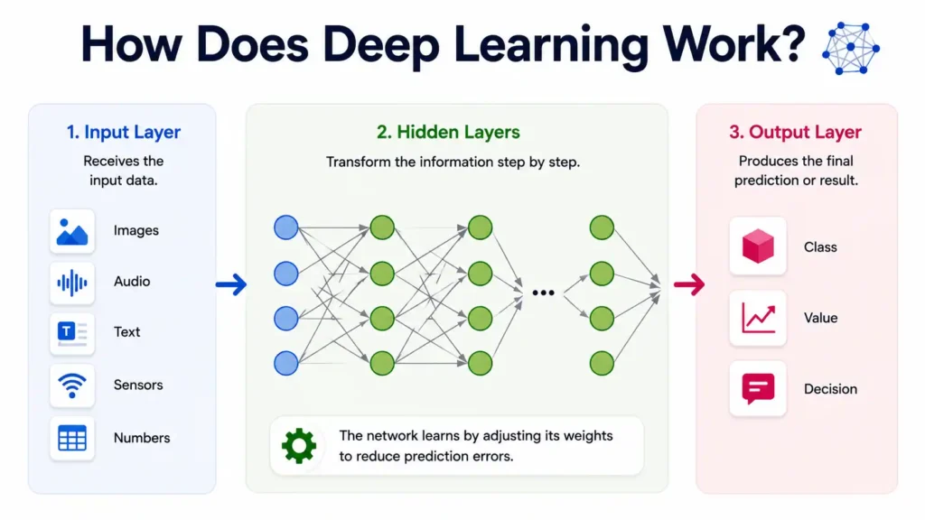 Diagram showing how deep learning works using an input layer, multiple hidden layers, and an output layer in an artificial neural network.