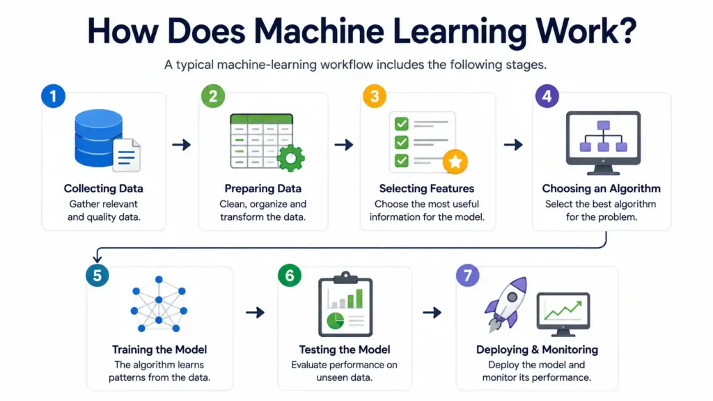 Infographic illustrating the machine learning workflow, including data collection, data preparation, feature selection, algorithm selection, model training, testing, deployment, and monitoring.