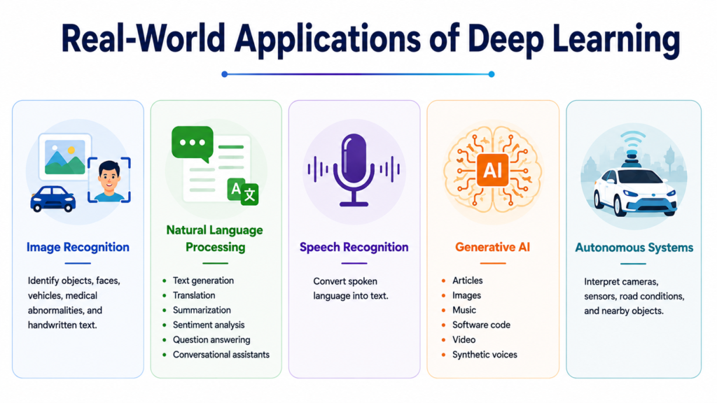 Infographic showing real-world applications of deep learning, including image recognition, natural language processing, speech recognition, generative AI, and autonomous systems.