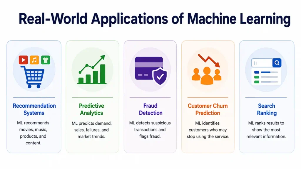 Infographic illustrating real-world machine learning applications, including recommendation systems, predictive analytics, fraud detection, customer churn prediction, and search ranking.