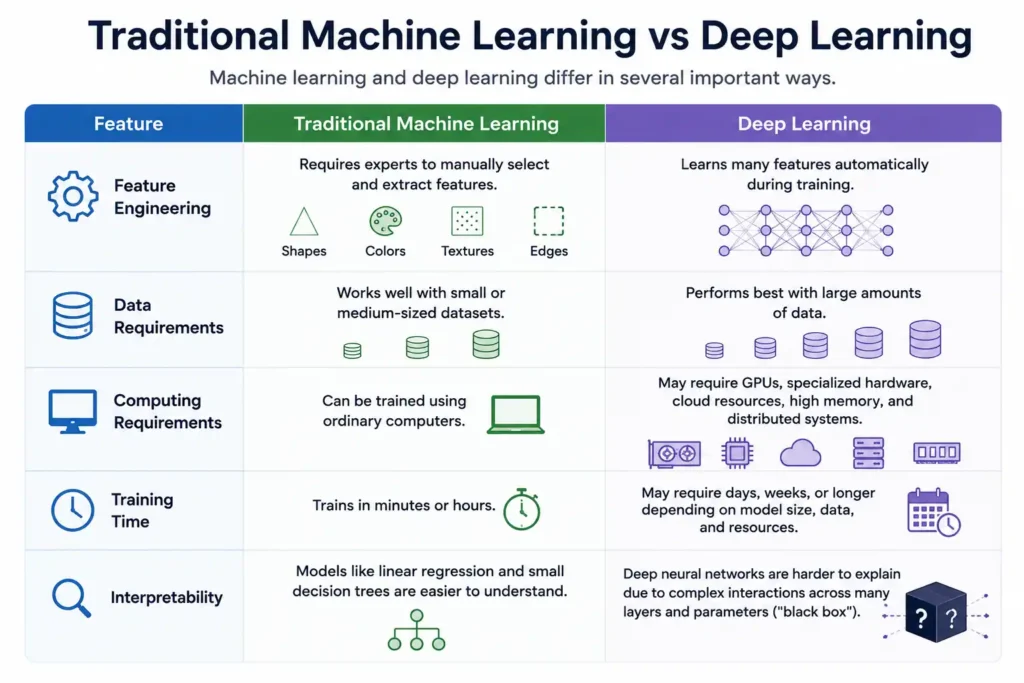 Comparison infographic showing the differences between traditional machine learning and deep learning, including feature engineering, data requirements, computing power, training time, and interpretability.
