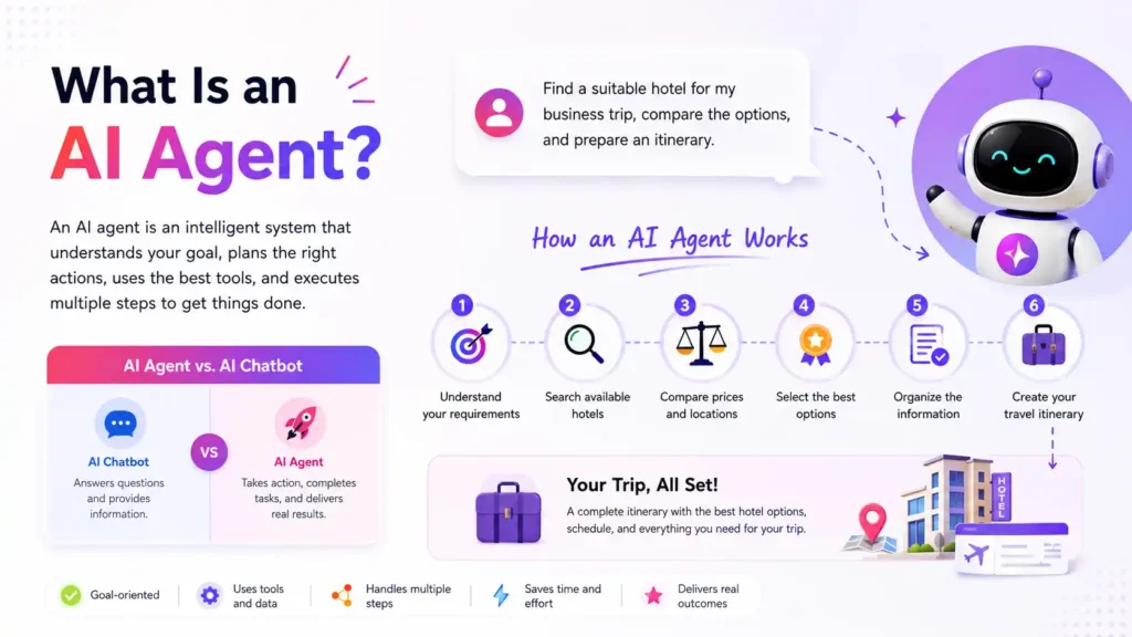 What is an AI agent infographic showing how AI agents understand goals, use tools, compare options, and complete tasks
